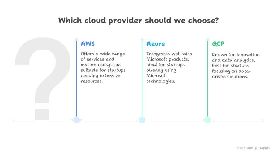 Choosing Your Initial Cloud Provider: AWS vs. Azure vs. GCP for Seed & Early-Stage Startups