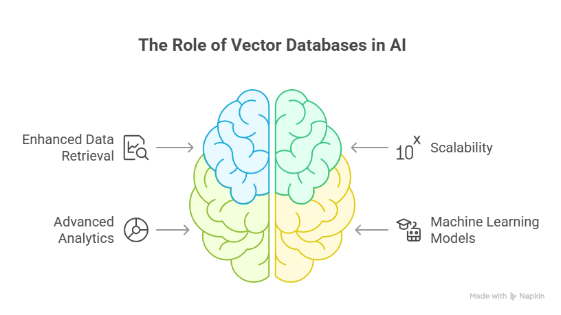Role of Vector Database in AI