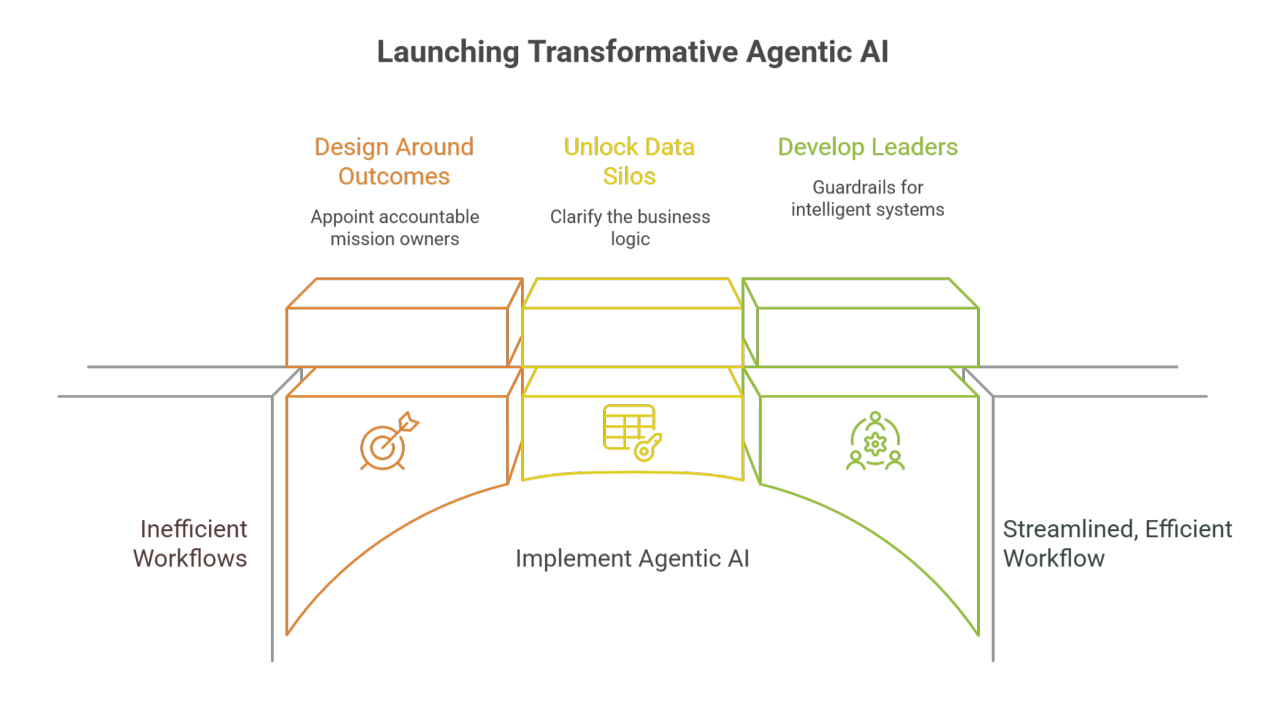 Designing Success: The Three Imperatives for Launching Transformative Agentic AI