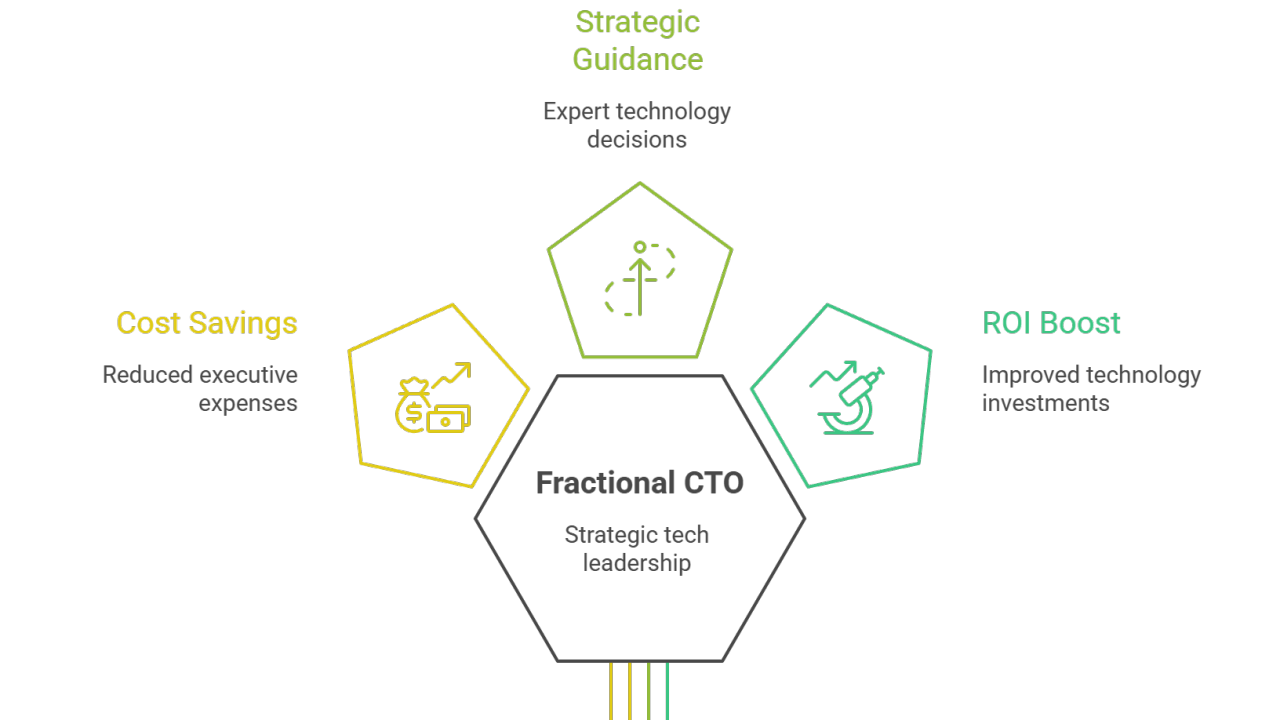 Why SMBs Are Choosing Fractional CTOs Over Full-Time Hires in 2025 and beyond